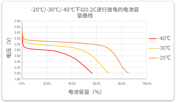 格瑞普生產(chǎn)的低溫磷酸鋰鐵電池以0.2C速率在不同溫度下放電，放電溫度范圍值大，放電容量可觀。