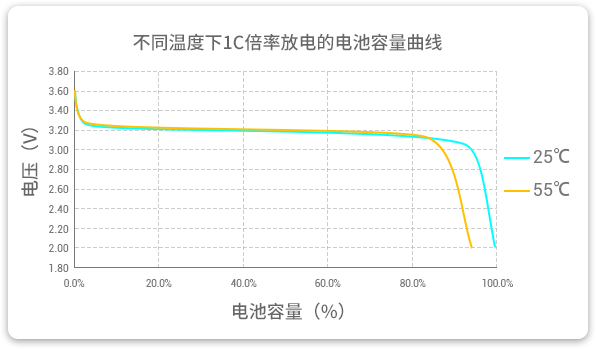 格瑞普低溫磷酸鋰鐵電池在25℃和55℃溫度下以1C速率放電，放電容量幾乎為100%，保持高放電效率。