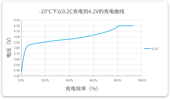格瑞普低溫鋰聚合物電池能夠在-20℃溫度下以0.2C穩(wěn)定充電。