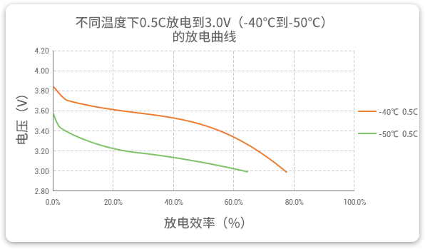 格瑞普低溫鋰聚合物電池在-40至-50℃以0.5C進行放電，效率均超過60%。
