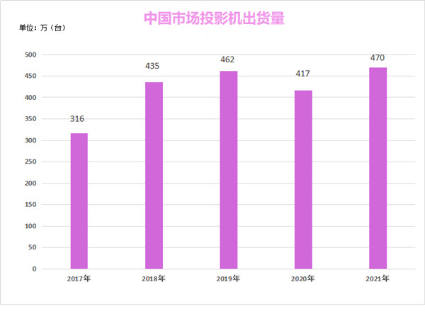2017年-2021年國(guó)內(nèi)投影機(jī)出貨量 2017年-2021年國(guó)內(nèi)投影機(jī)出貨量