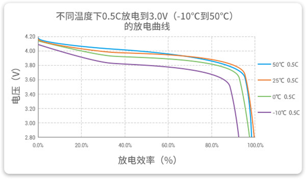 -10至50℃的以0.5C放電的高放電性能曲線(xiàn)