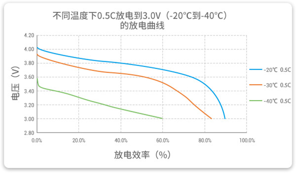 -20℃到-40℃以0.5C放電的高放電性能曲線(xiàn)