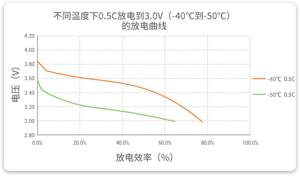 -40℃到-50℃以0.5C放電的高放電性能曲線(xiàn)