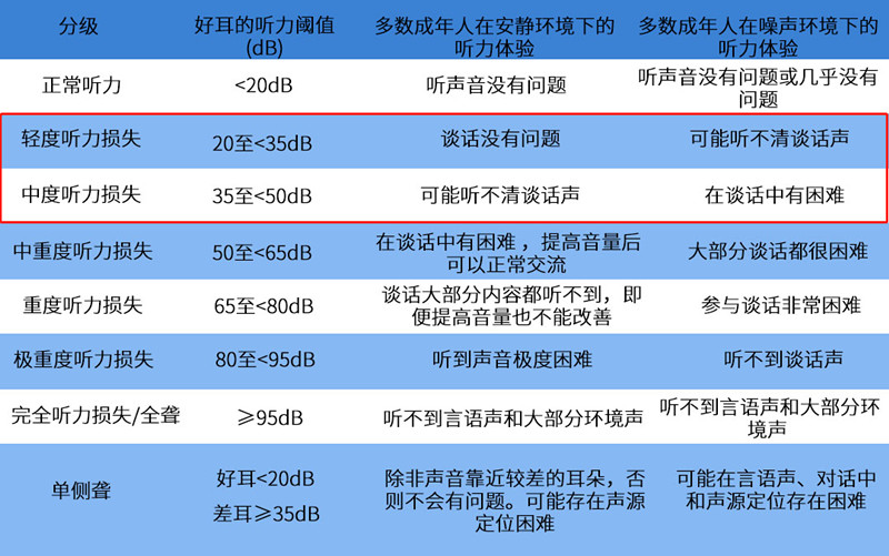 2021年《世界聽力報(bào)告》分級(jí)標(biāo)準(zhǔn) 2021年《世界聽力報(bào)告》分級(jí)標(biāo)準(zhǔn)