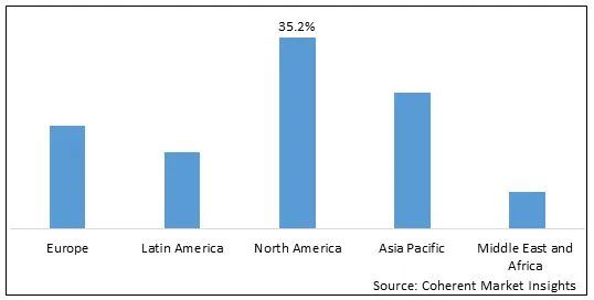 2022 年全球無人機電池市場份額（按價值計算，按細(xì)分）