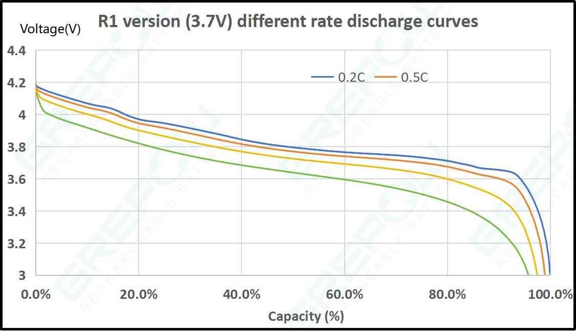 3.7V Rechargeable Button Cell Discharging Curve 3.7V Rechargeable Button Cell Discharging Curve
