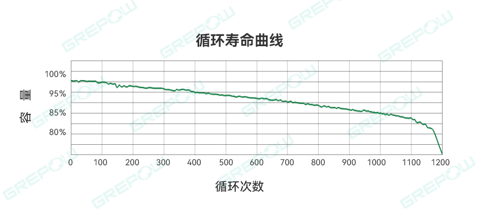循環(huán)壽命曲線(xiàn)