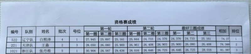 Tattu飛手白熙澤、王淼、張丹維成績(jī)